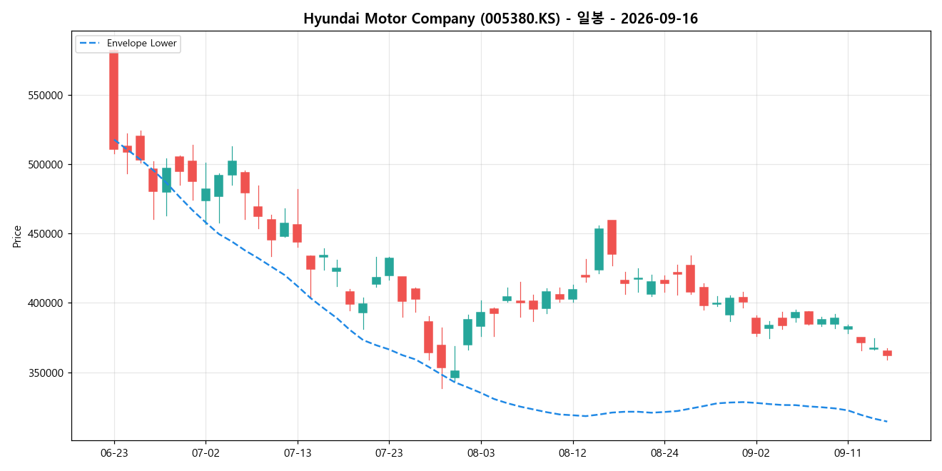 Hyundai Motor Company 일봉 차트