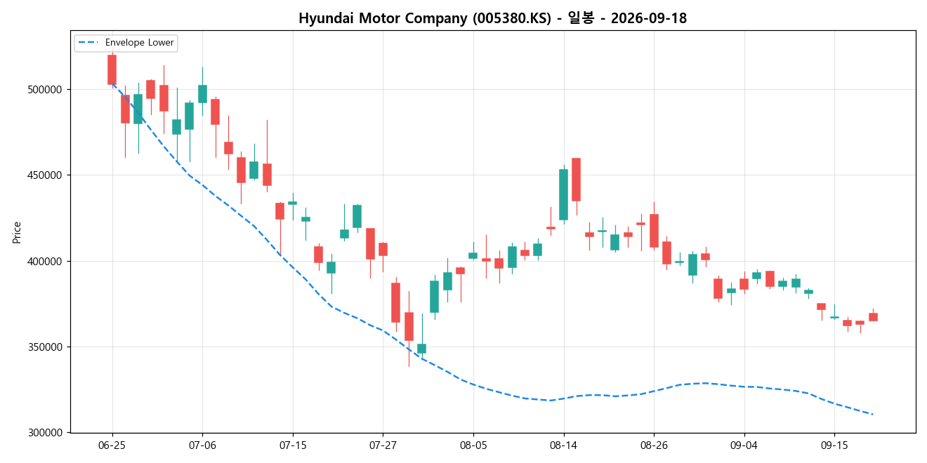 Hyundai Motor Company 일봉 차트