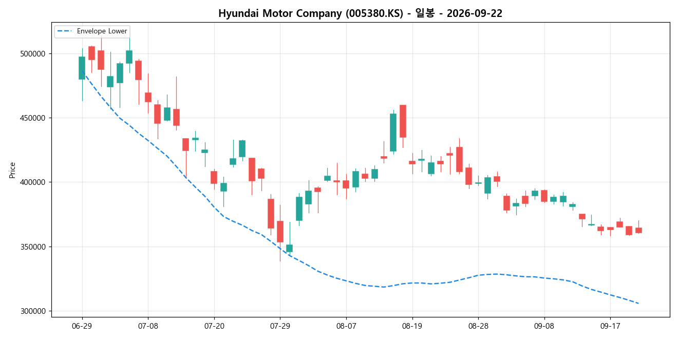 Hyundai Motor Company 일봉 차트
