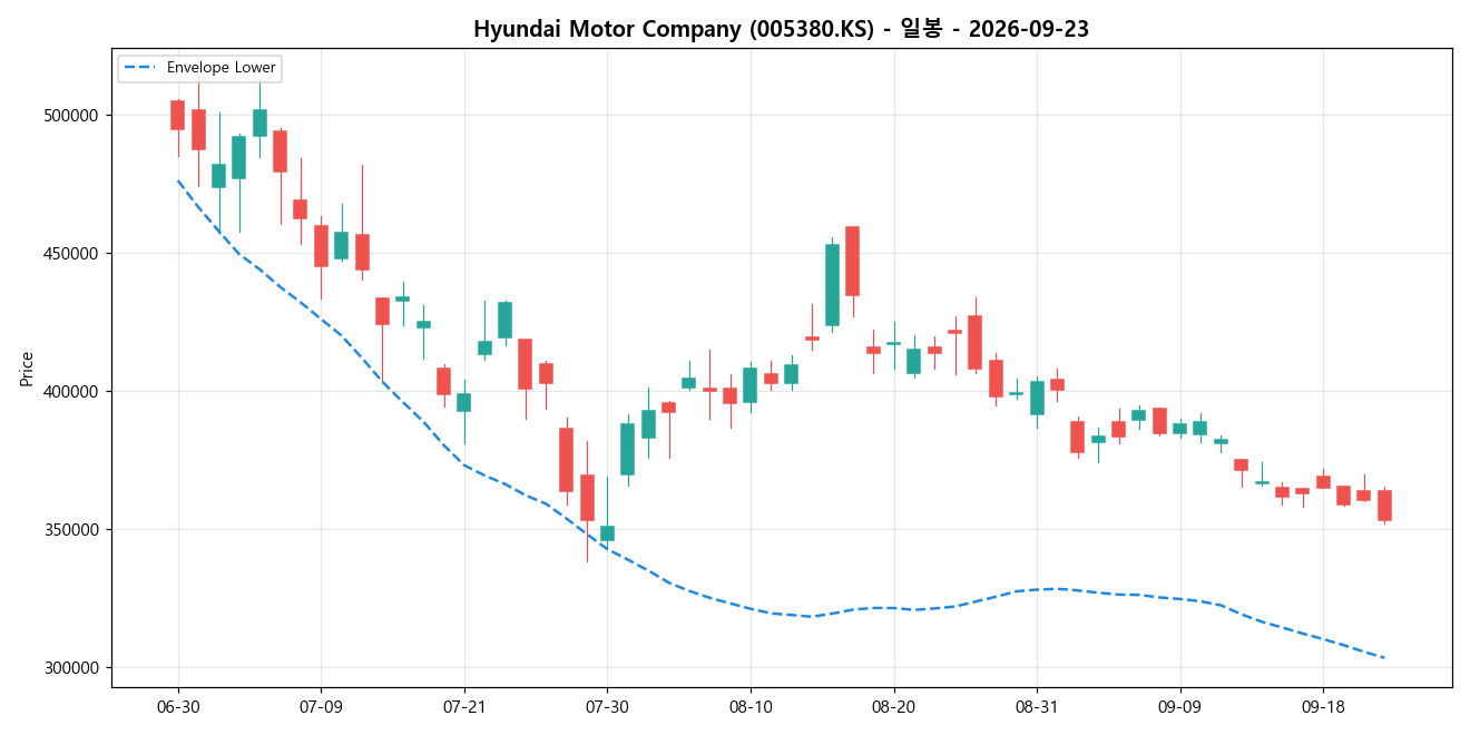 Hyundai Motor Company 일봉 차트