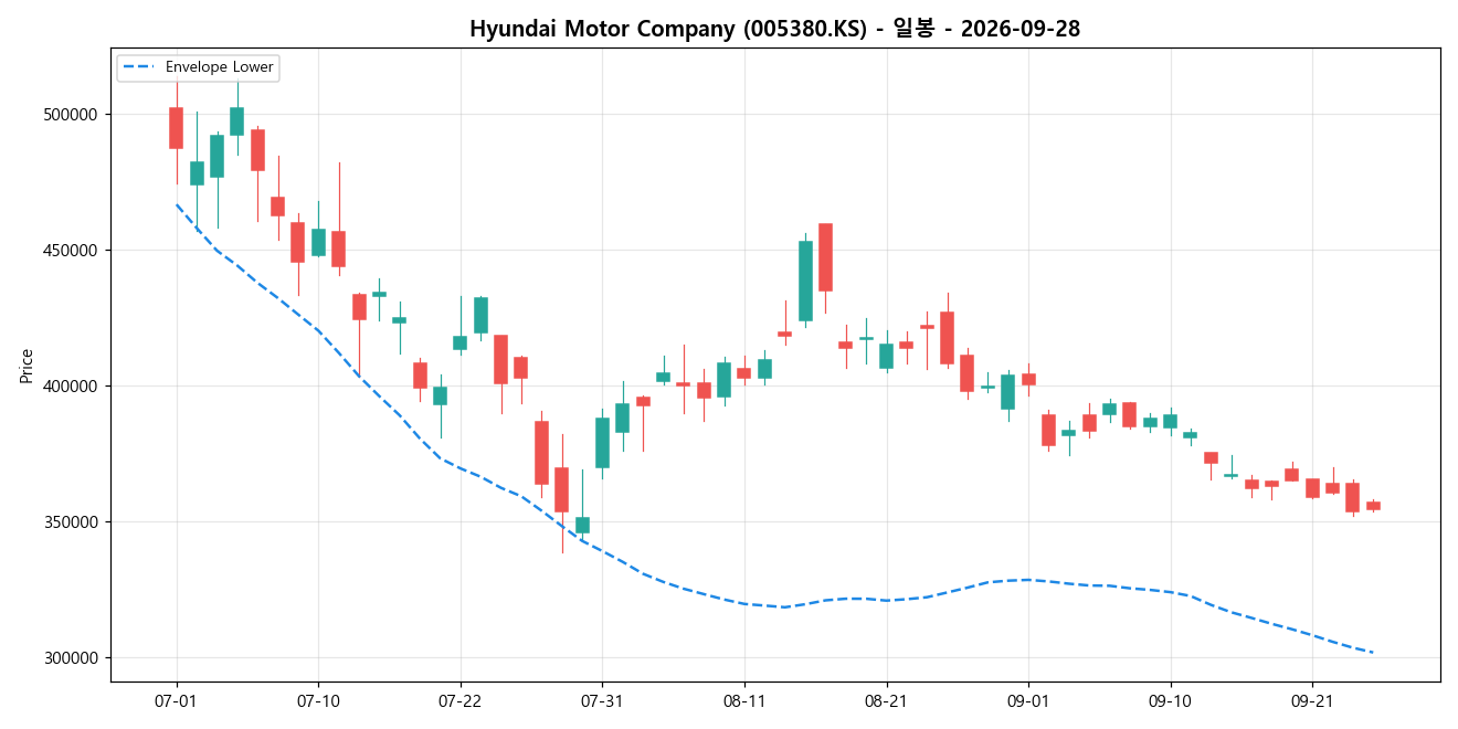 Hyundai Motor Company 일봉 차트