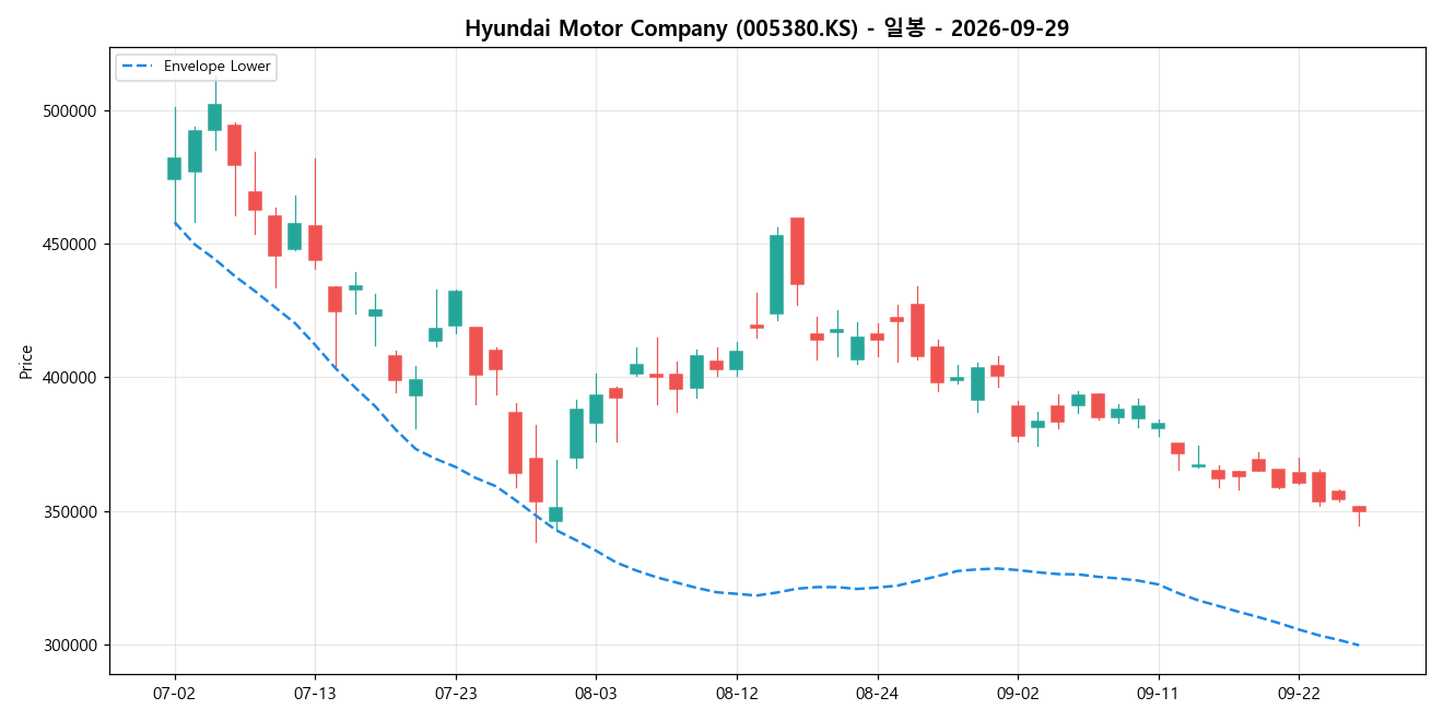 Hyundai Motor Company 일봉 차트