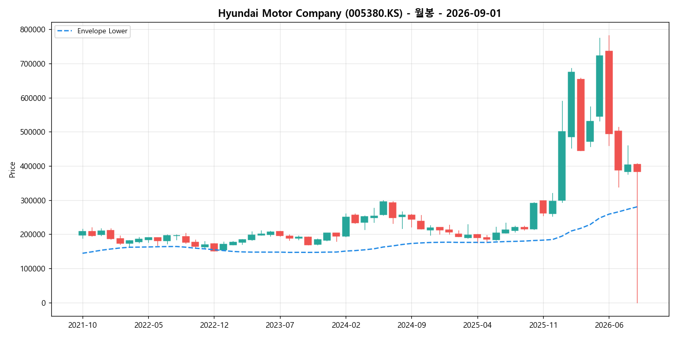 Hyundai Motor Company 월봉 차트