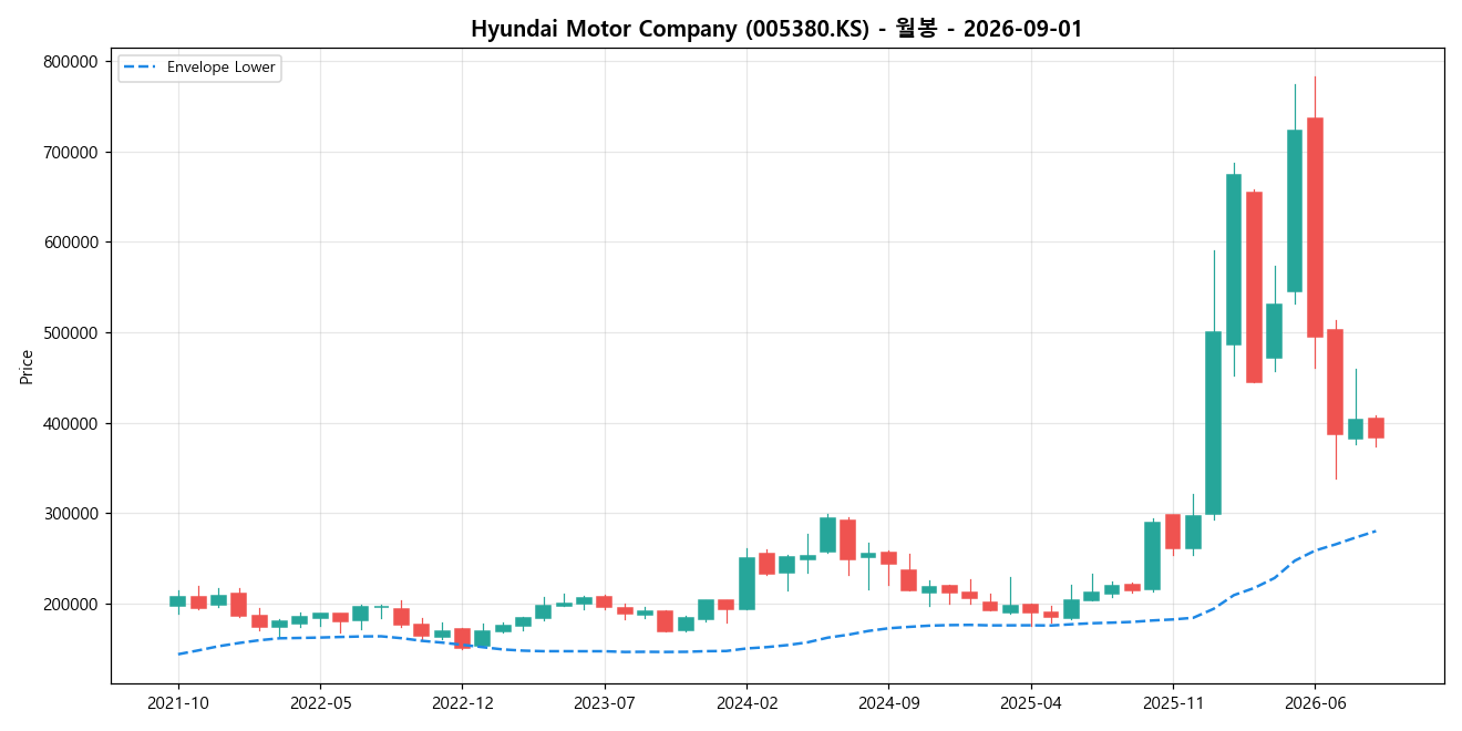 Hyundai Motor Company 월봉 차트