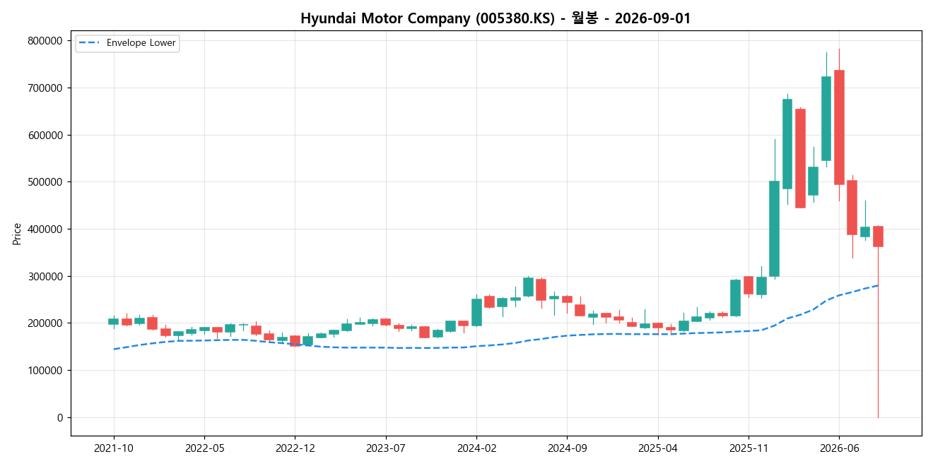 Hyundai Motor Company 월봉 차트