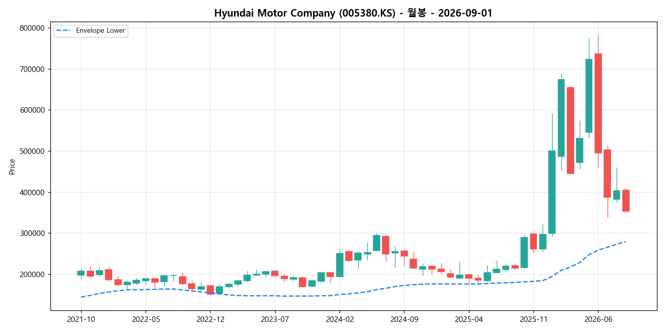 Hyundai Motor Company 월봉 차트