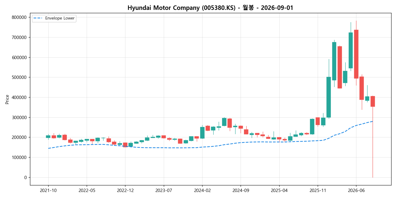 Hyundai Motor Company 월봉 차트