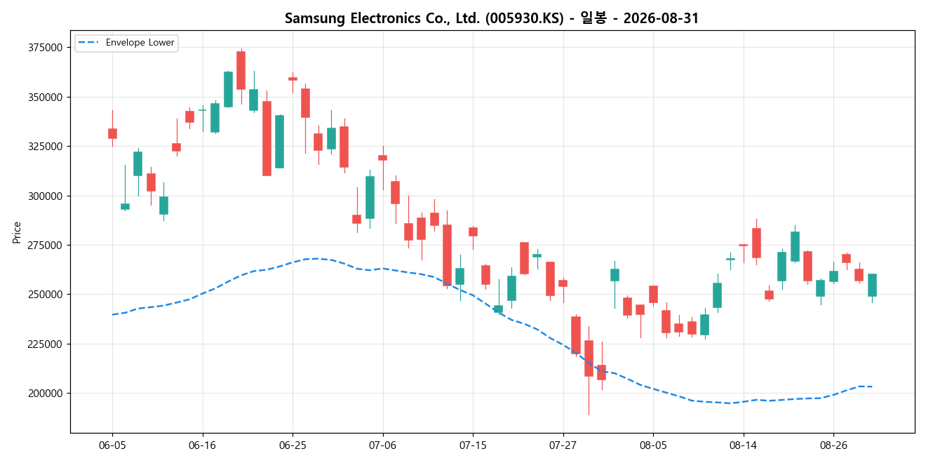 Samsung Electronics Co., Ltd. 일봉 차트