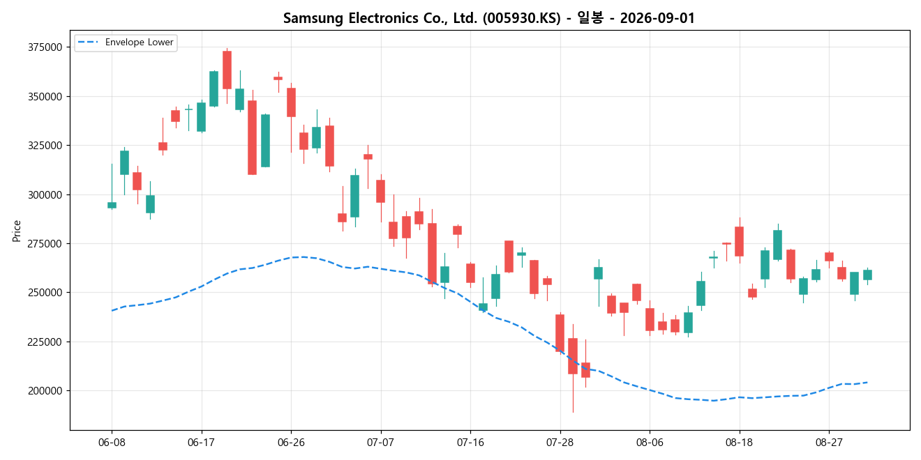 Samsung Electronics Co., Ltd. 일봉 차트