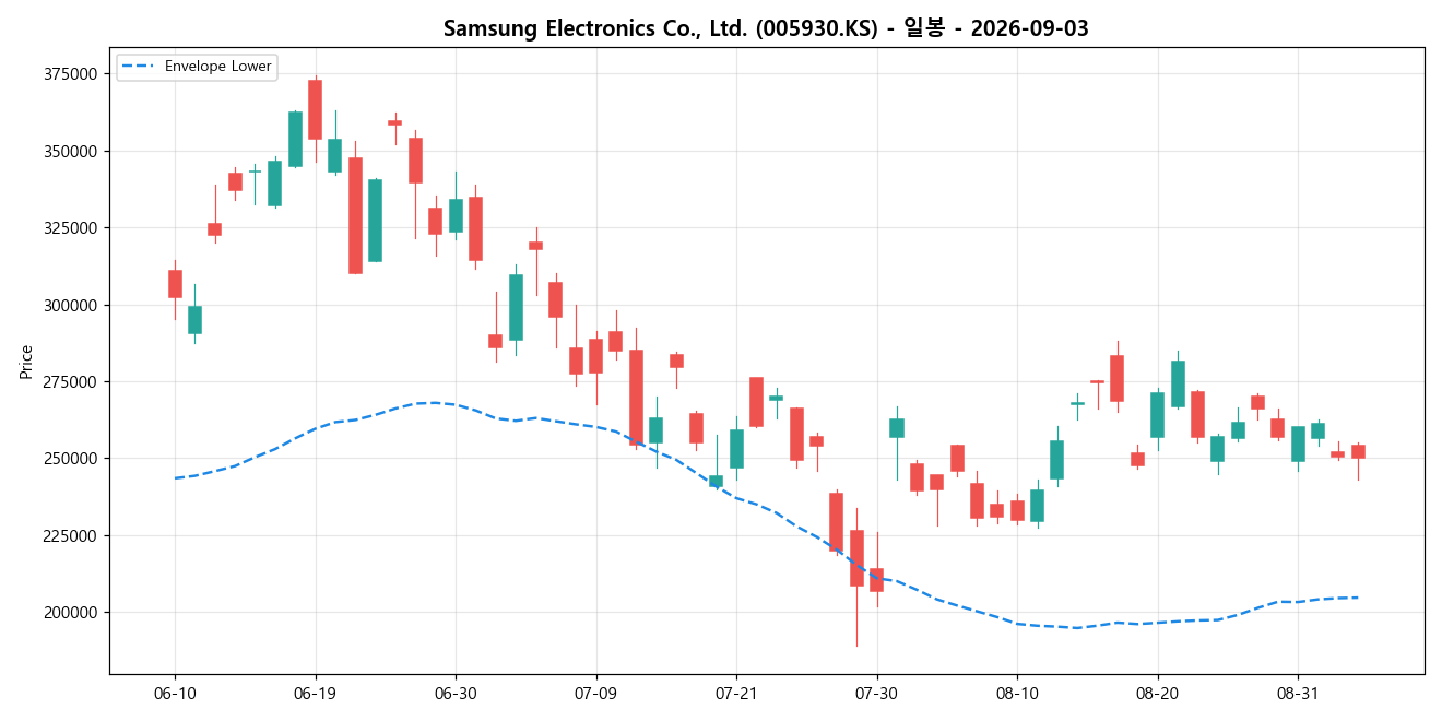 Samsung Electronics Co., Ltd. 일봉 차트