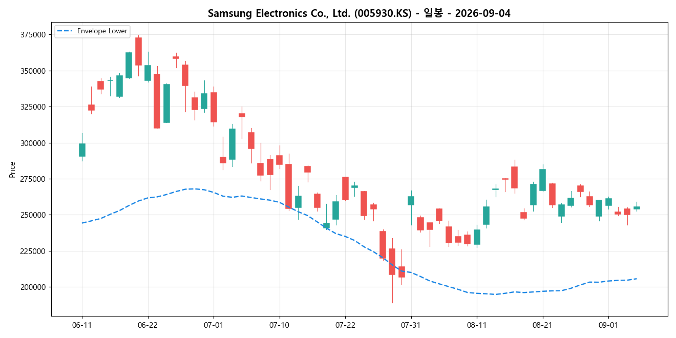 Samsung Electronics Co., Ltd. 일봉 차트