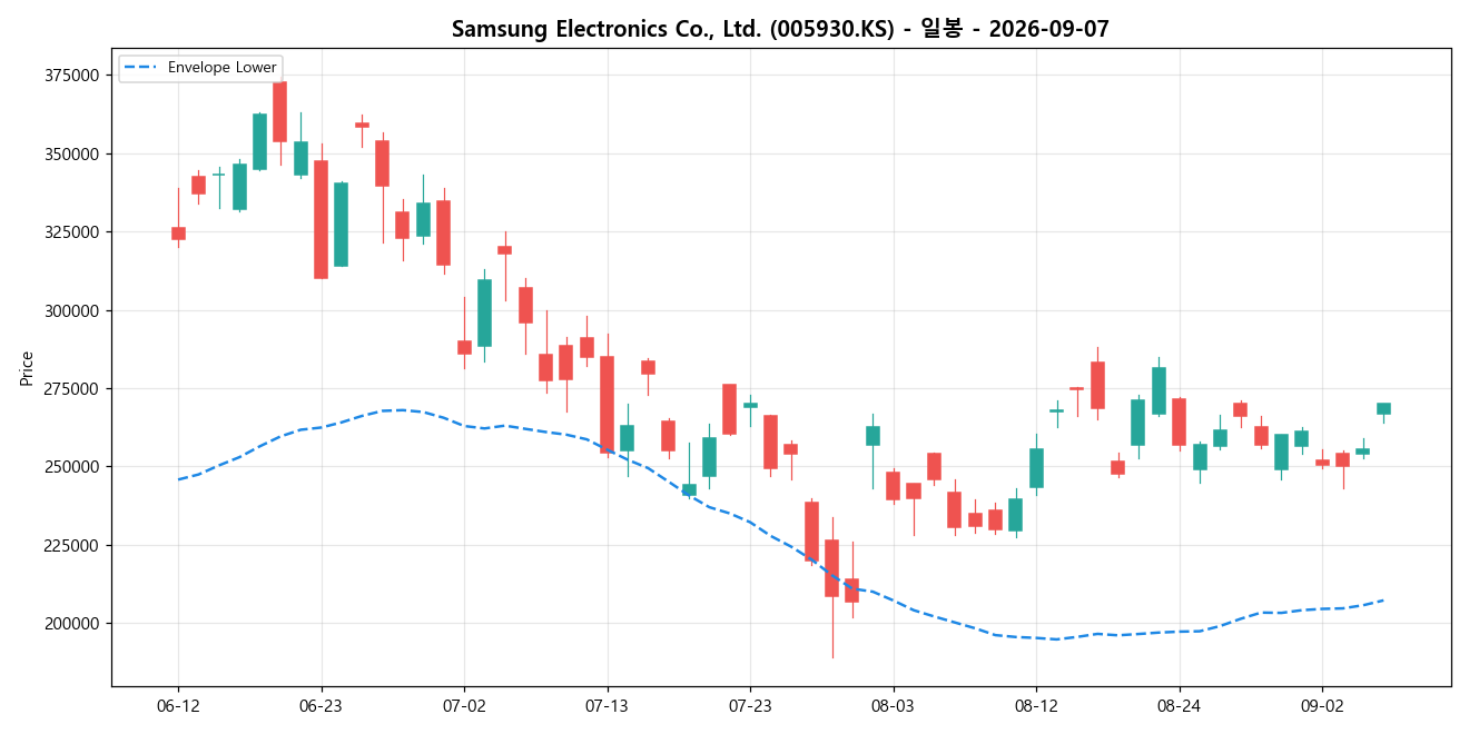 Samsung Electronics Co., Ltd. 일봉 차트
