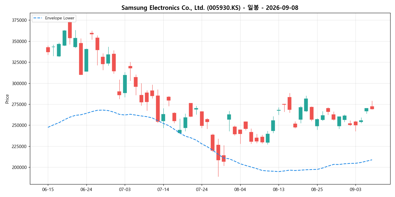 Samsung Electronics Co., Ltd. 일봉 차트