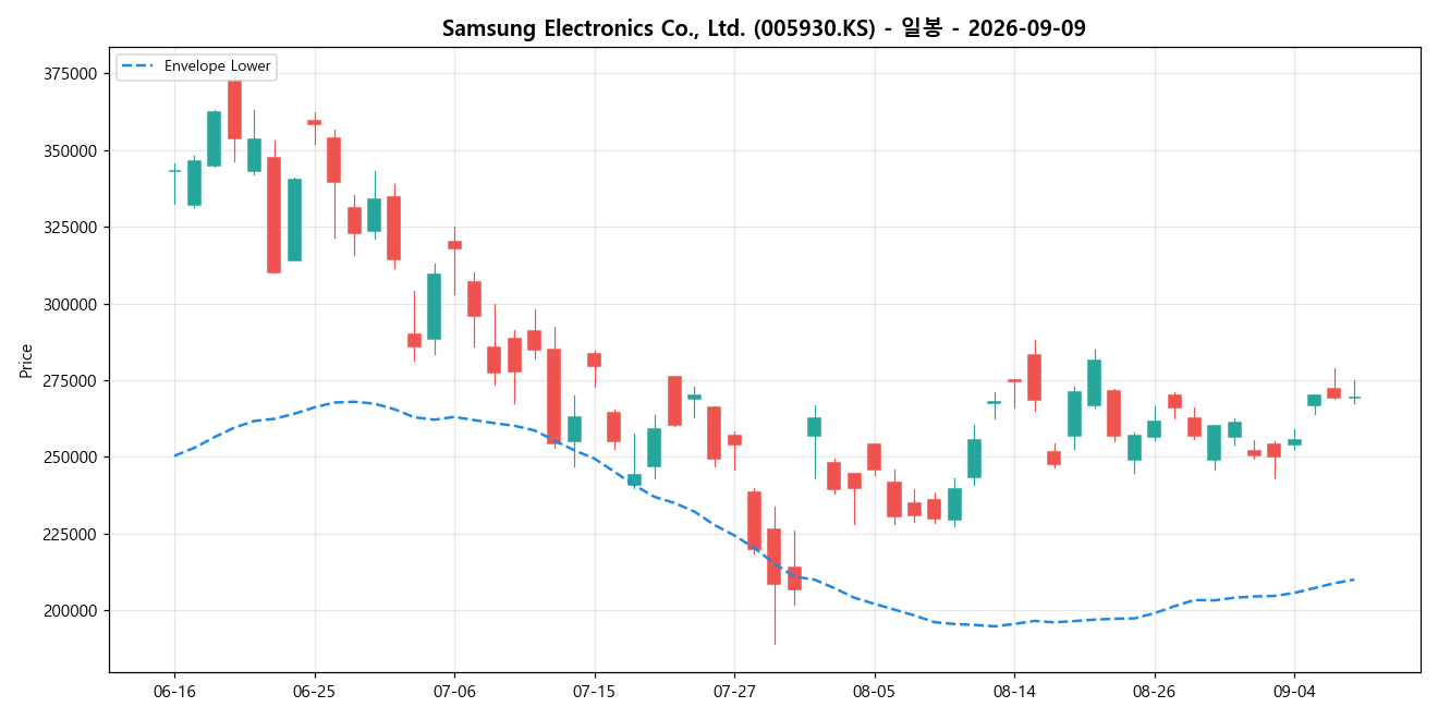 Samsung Electronics Co., Ltd. 일봉 차트