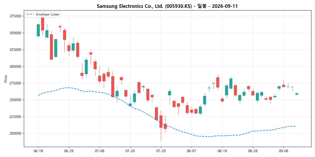 Samsung Electronics Co., Ltd. 일봉 차트