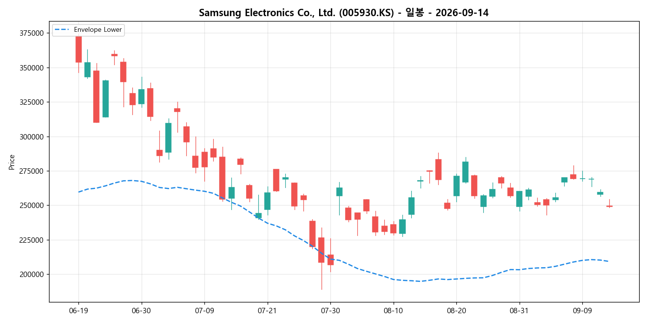 Samsung Electronics Co., Ltd. 일봉 차트