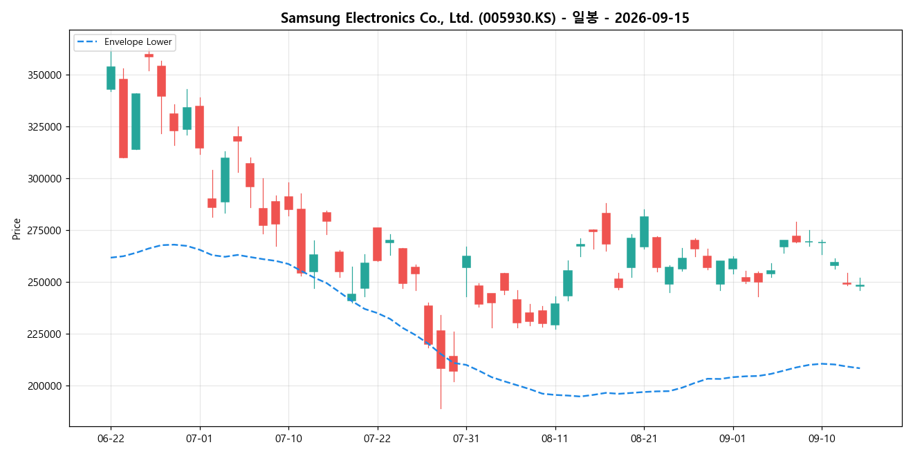 Samsung Electronics Co., Ltd. 일봉 차트