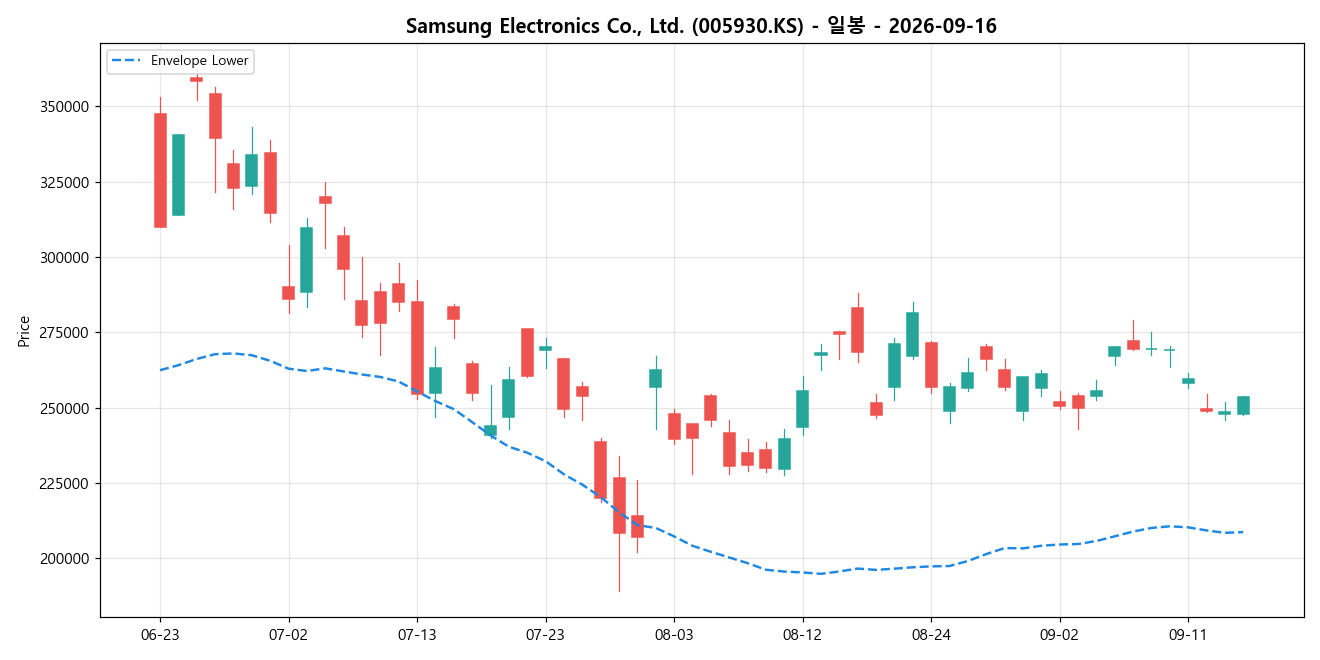 Samsung Electronics Co., Ltd. 일봉 차트