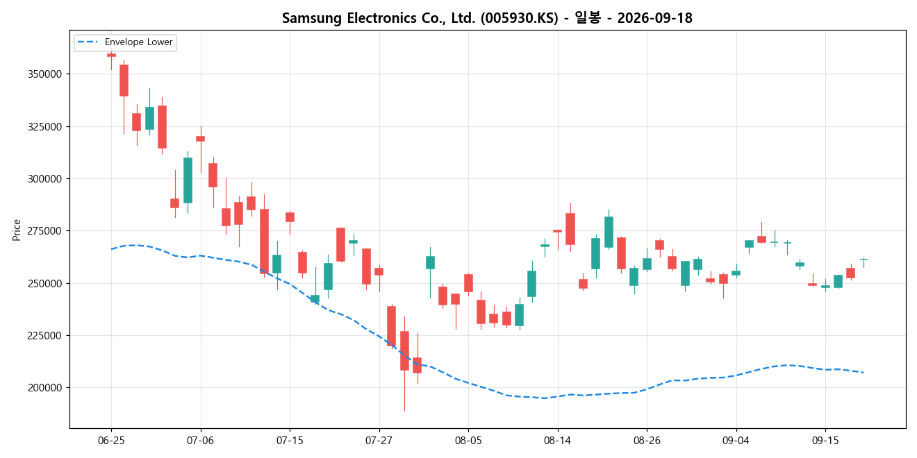 Samsung Electronics Co., Ltd. 일봉 차트