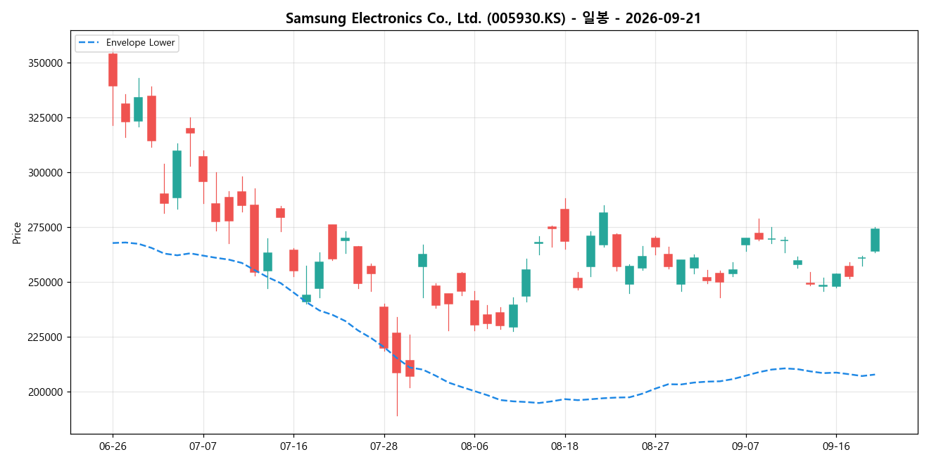 Samsung Electronics Co., Ltd. 일봉 차트