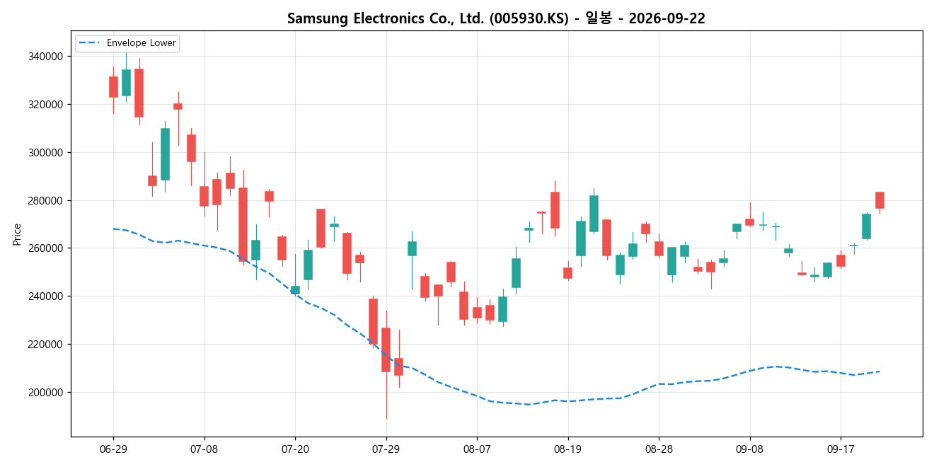 Samsung Electronics Co., Ltd. 일봉 차트