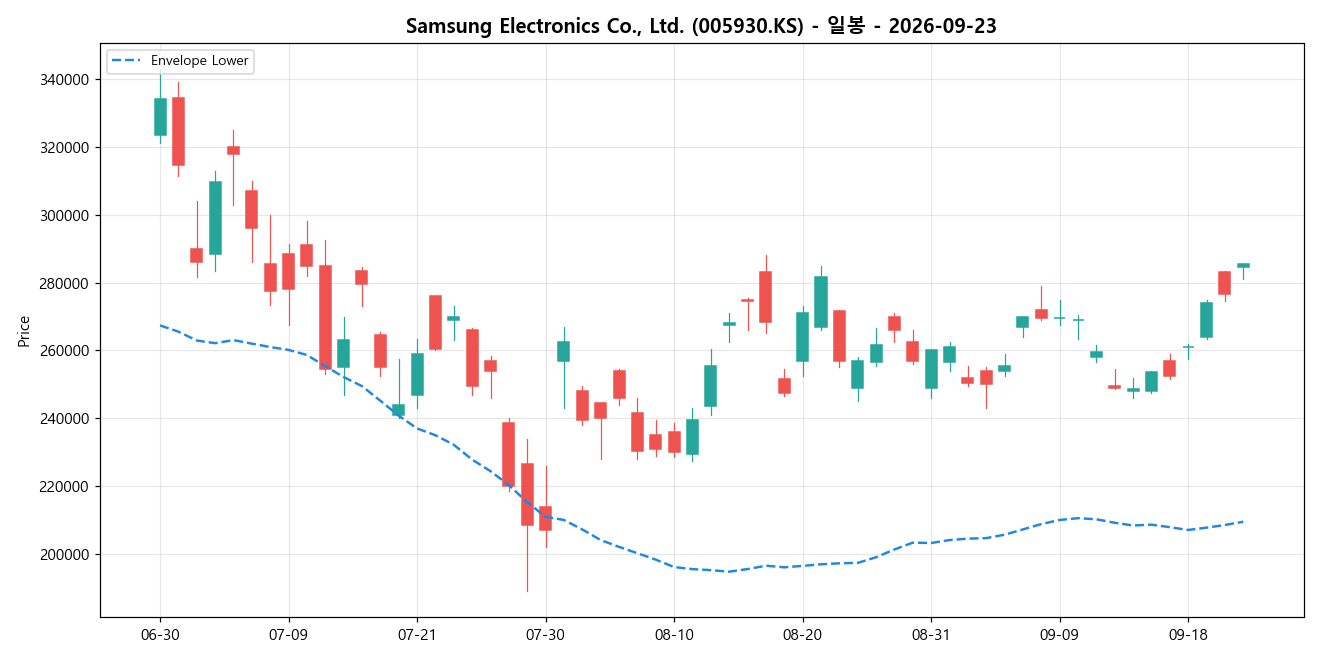 Samsung Electronics Co., Ltd. 일봉 차트