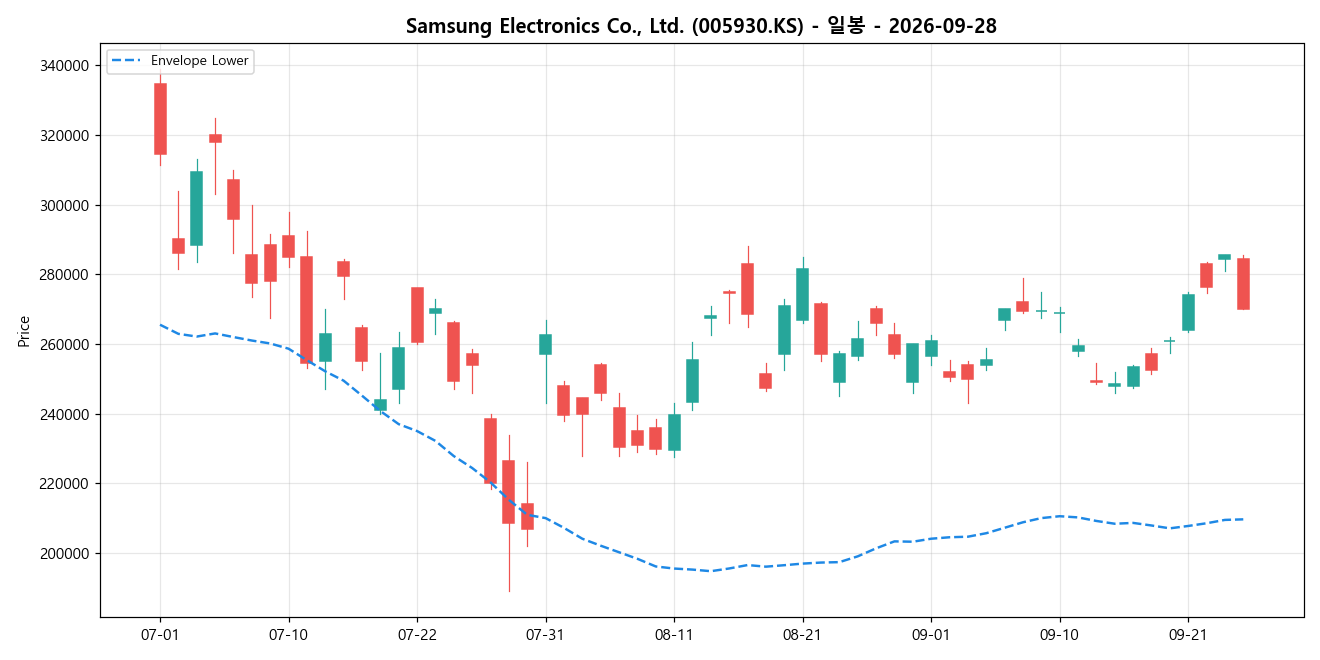 Samsung Electronics Co., Ltd. 일봉 차트