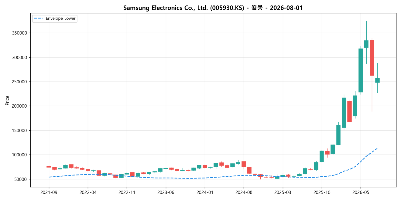 Samsung Electronics Co., Ltd. 월봉 차트