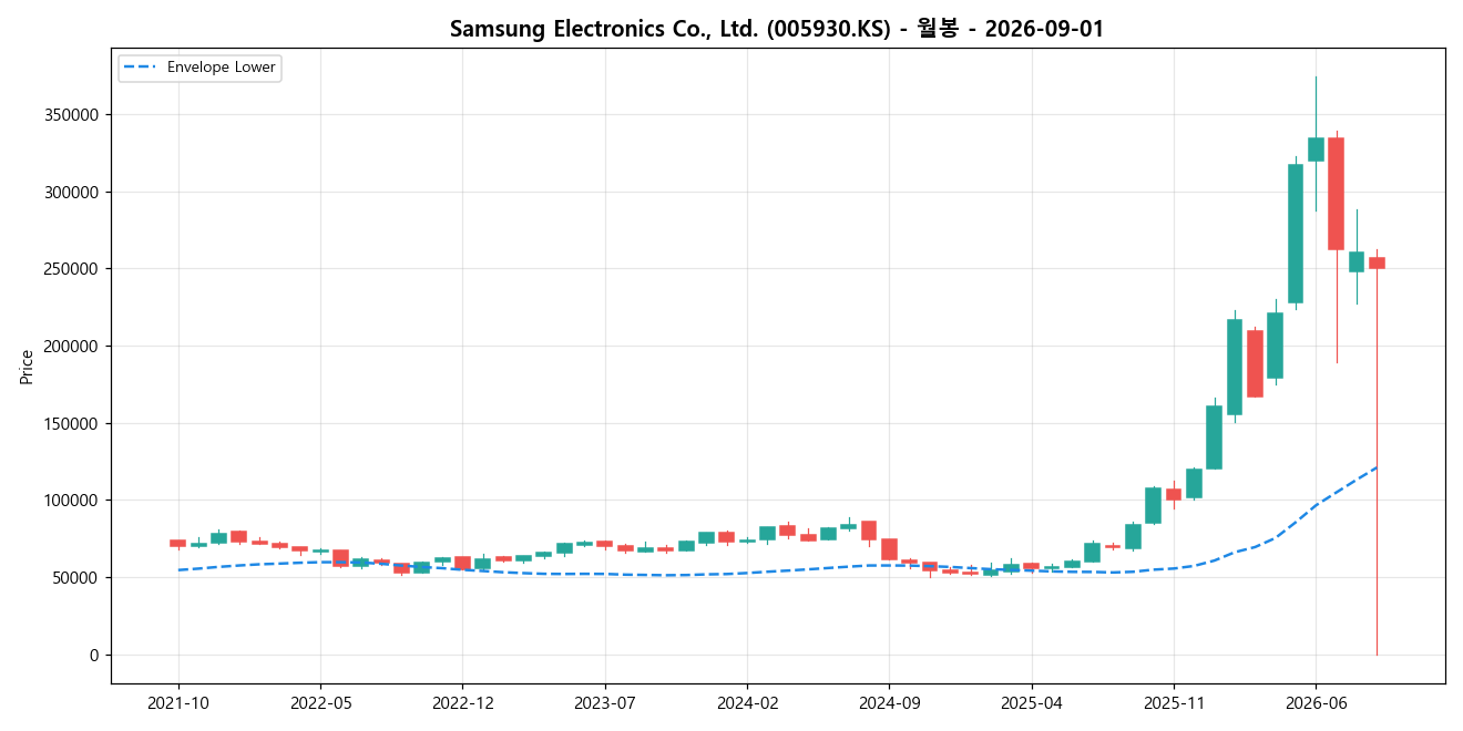 Samsung Electronics Co., Ltd. 월봉 차트
