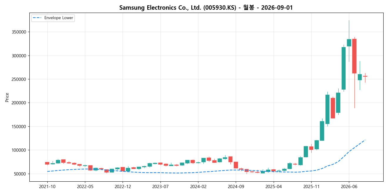 Samsung Electronics Co., Ltd. 월봉 차트