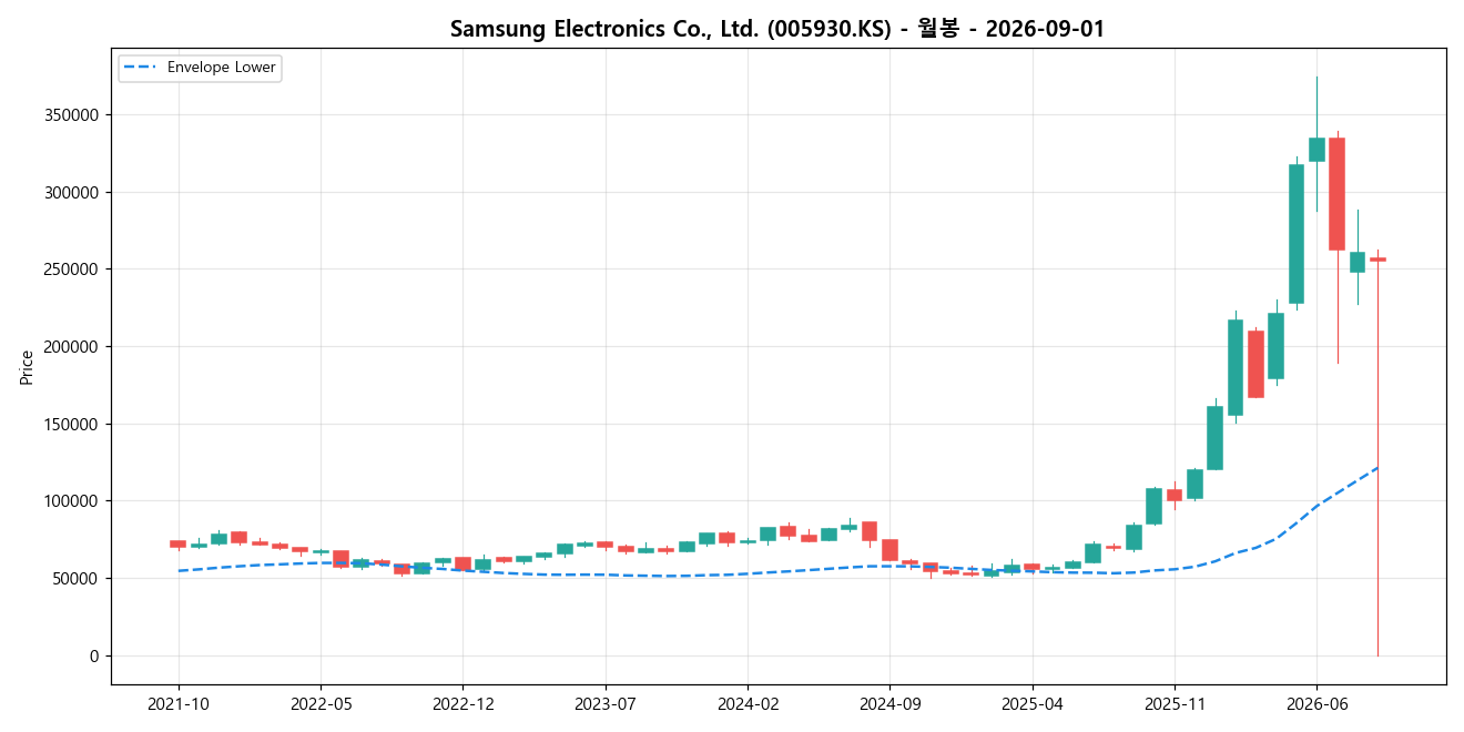 Samsung Electronics Co., Ltd. 월봉 차트