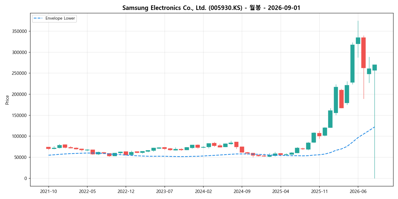 Samsung Electronics Co., Ltd. 월봉 차트