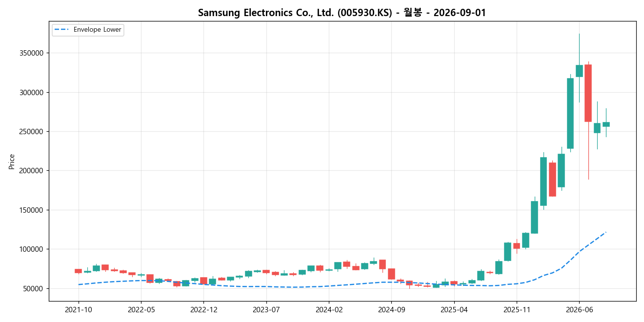 Samsung Electronics Co., Ltd. 월봉 차트