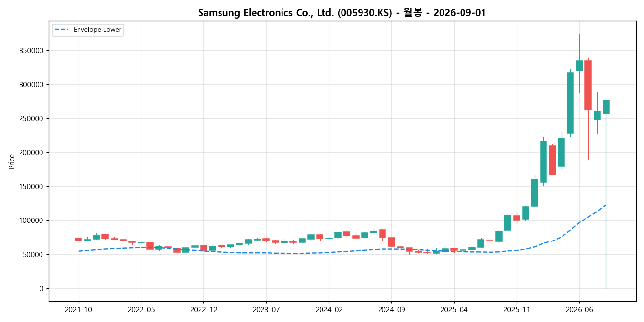 Samsung Electronics Co., Ltd. 월봉 차트