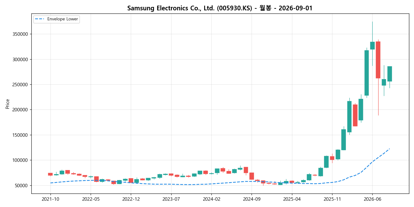 Samsung Electronics Co., Ltd. 월봉 차트