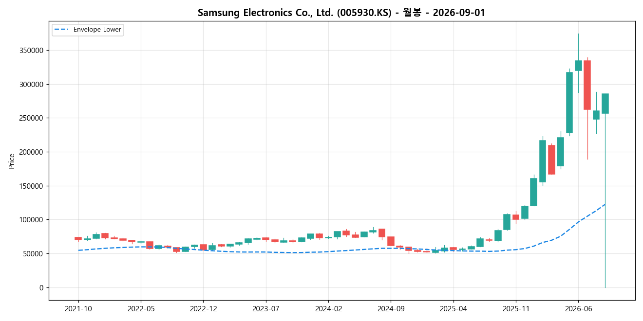 Samsung Electronics Co., Ltd. 월봉 차트