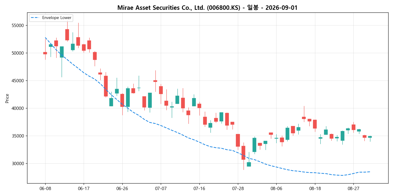Mirae Asset Securities Co., Ltd. 일봉 차트