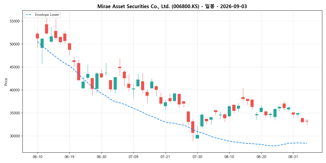 Mirae Asset Securities Co., Ltd. 일봉 차트
