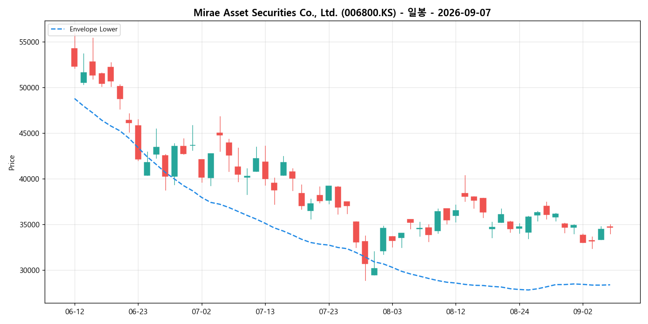 Mirae Asset Securities Co., Ltd. 일봉 차트