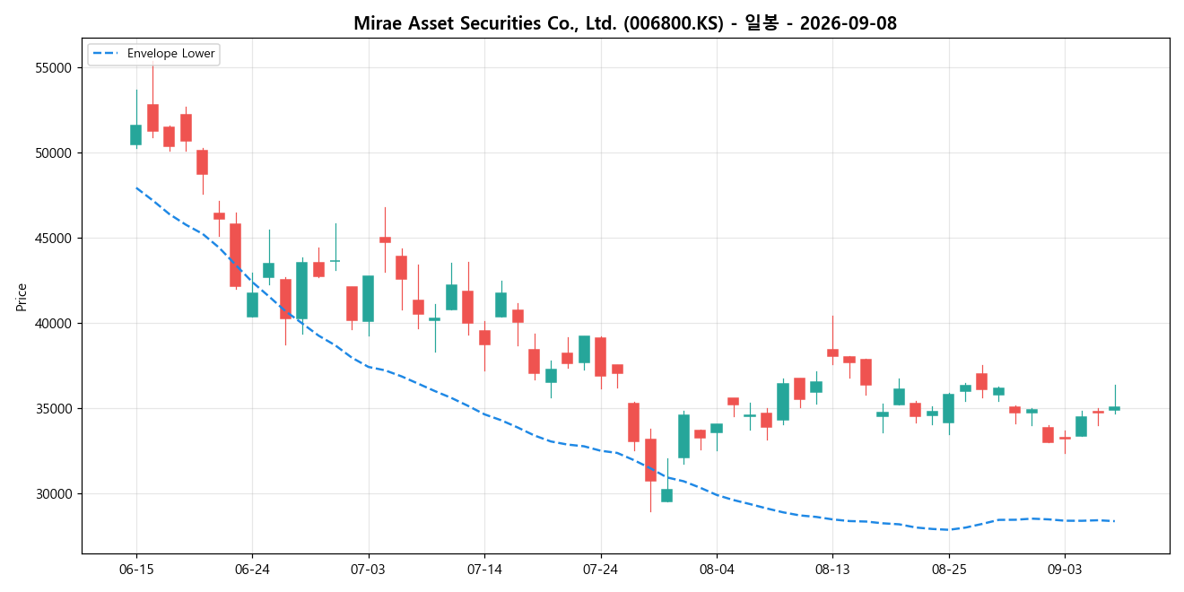 Mirae Asset Securities Co., Ltd. 일봉 차트