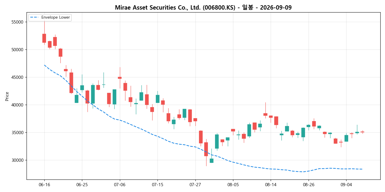 Mirae Asset Securities Co., Ltd. 일봉 차트