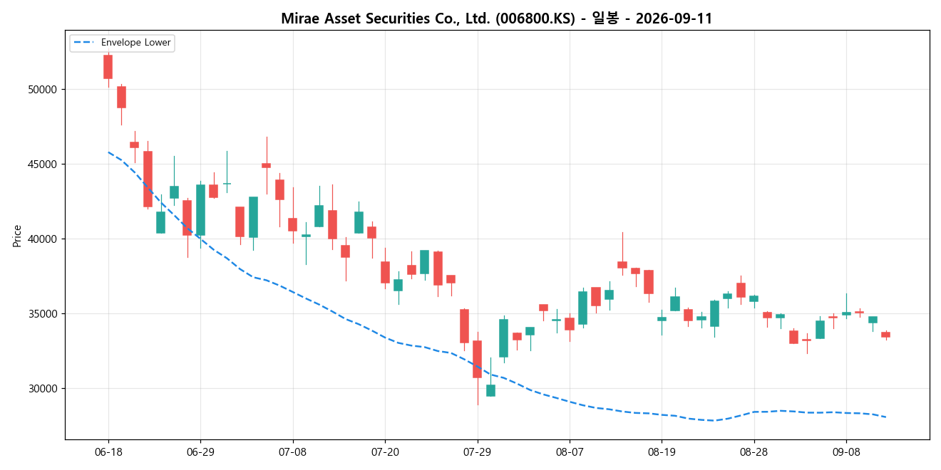 Mirae Asset Securities Co., Ltd. 일봉 차트