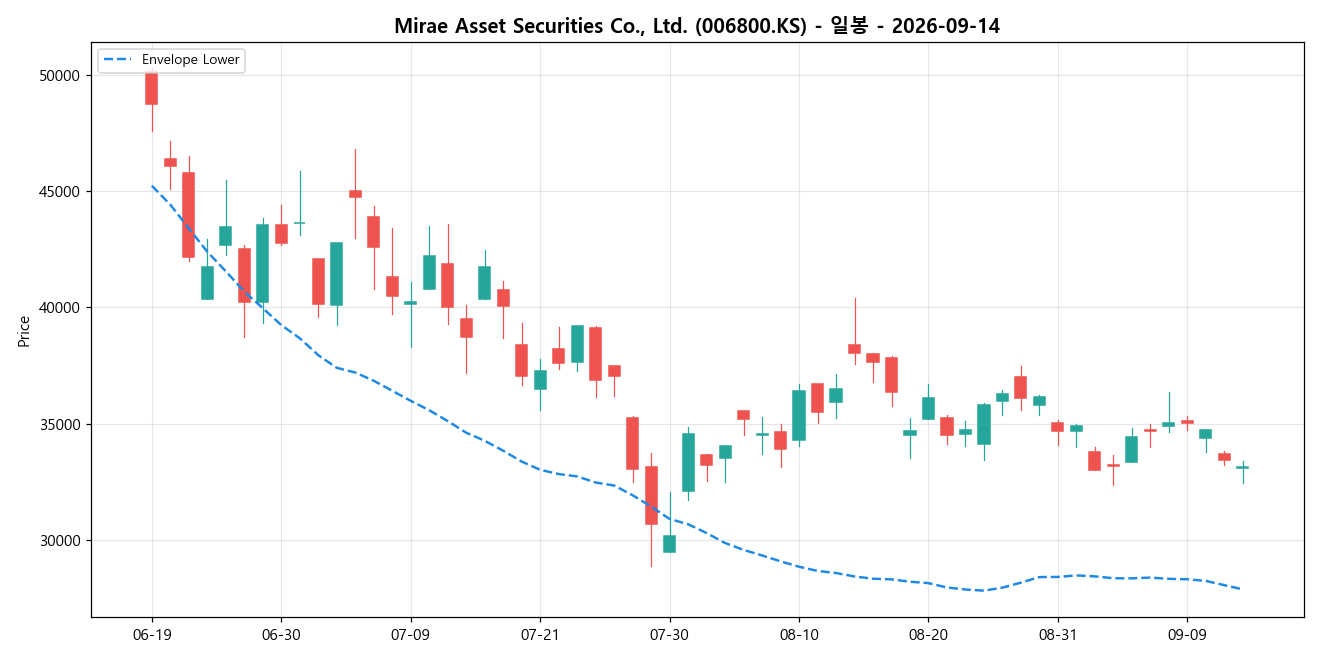 Mirae Asset Securities Co., Ltd. 일봉 차트