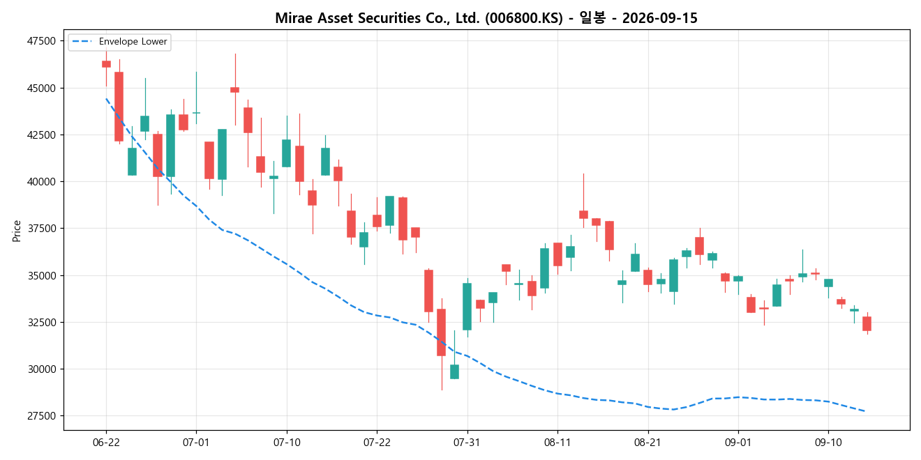 Mirae Asset Securities Co., Ltd. 일봉 차트