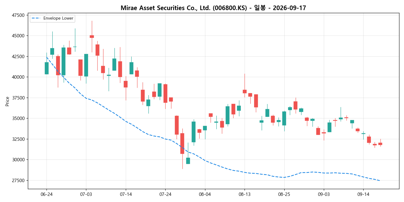 Mirae Asset Securities Co., Ltd. 일봉 차트