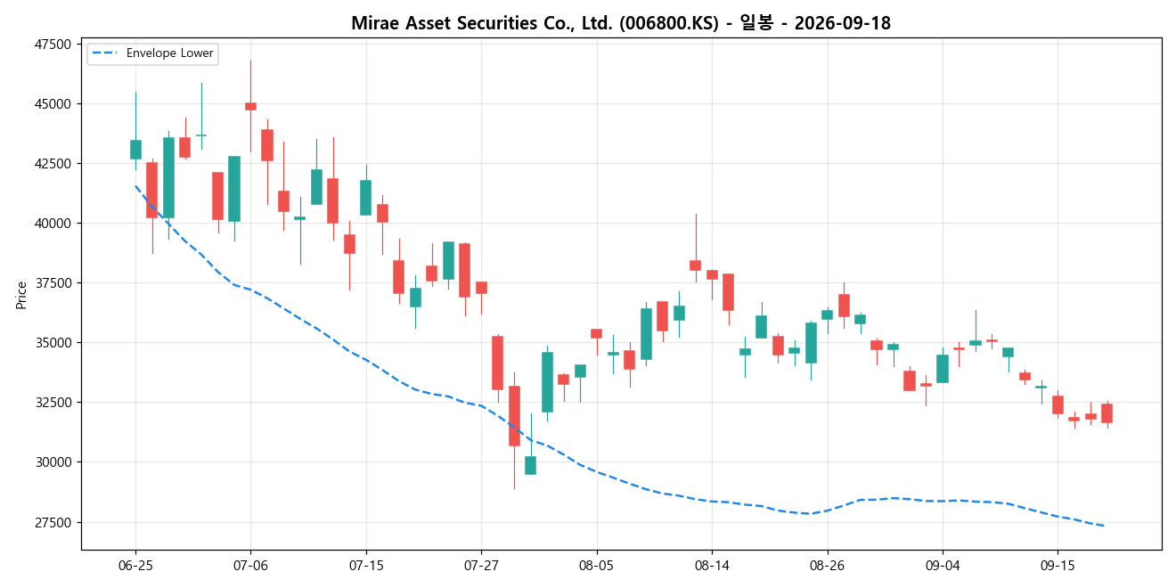Mirae Asset Securities Co., Ltd. 일봉 차트