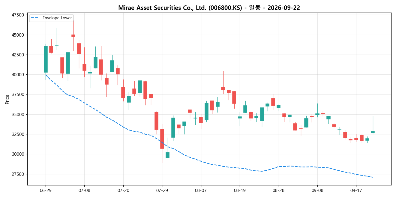 Mirae Asset Securities Co., Ltd. 일봉 차트