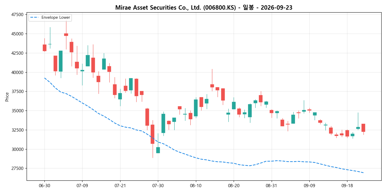 Mirae Asset Securities Co., Ltd. 일봉 차트