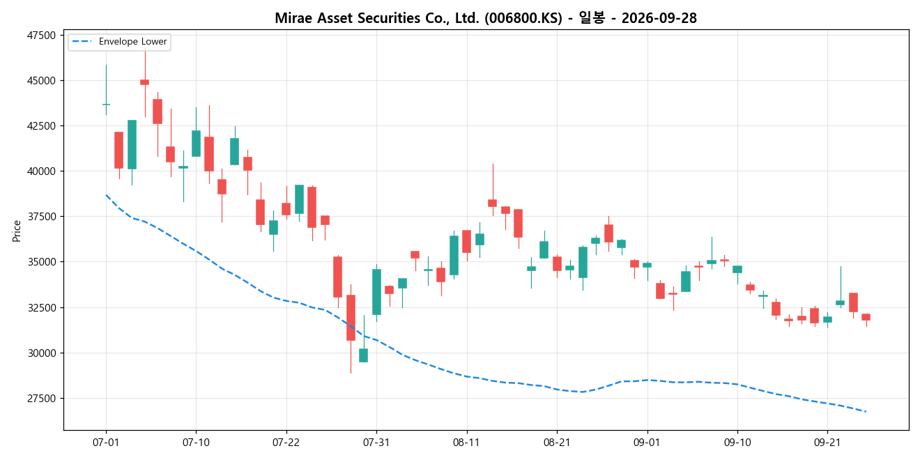 Mirae Asset Securities Co., Ltd. 일봉 차트