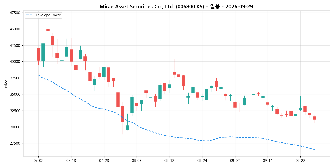 Mirae Asset Securities Co., Ltd. 일봉 차트